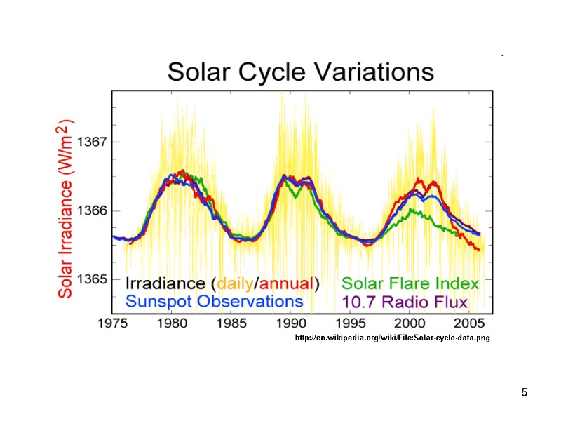 5 http://en.wikipedia.org/wiki/File:Solar-cycle-data.png